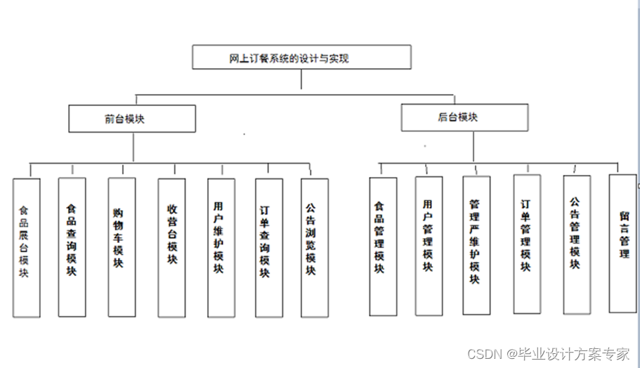 java毕业设计——基于java+JSP+MySQL的网上订餐管理系统设计与实现（毕业论文+程序源码）——网上订餐管理系统