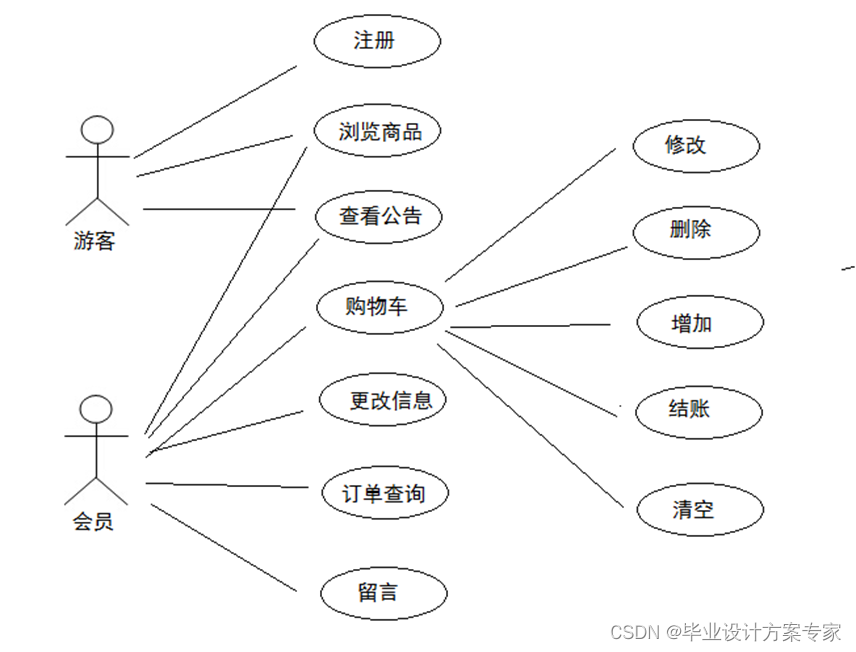 java毕业设计——基于java+JSP+MySQL的网上订餐管理系统设计与实现（毕业论文+程序源码）——网上订餐管理系统