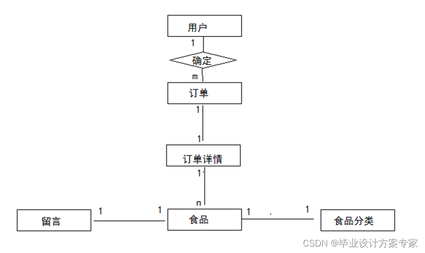 java毕业设计——基于java+JSP+MySQL的网上订餐管理系统设计与实现（毕业论文+程序源码）——网上订餐管理系统