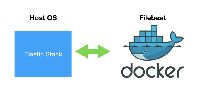 Beats：在 Docker 里运行 Filebeat