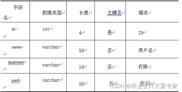 java毕业设计——基于java+JSP+MySQL的网上订餐管理系统设计与实现（毕业论文+程序源码）——网上订餐管理系统