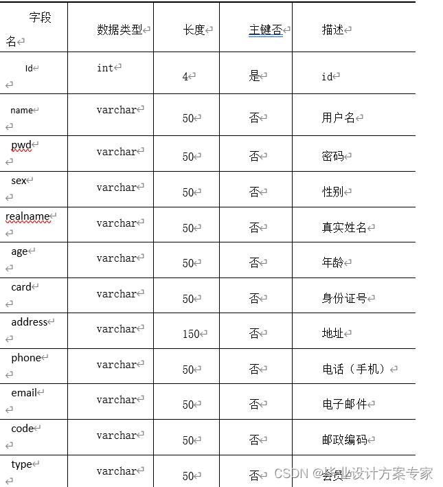 java毕业设计——基于java+JSP+MySQL的网上订餐管理系统设计与实现（毕业论文+程序源码）——网上订餐管理系统