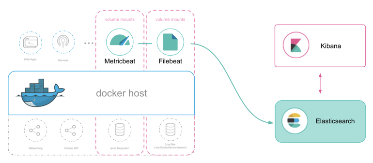 Beats：在 Docker 里运行 Filebeat