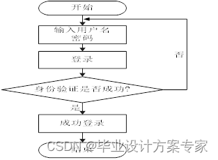 java毕业设计——基于java+JSP+MySQL的网上订餐管理系统设计与实现（毕业论文+程序源码）——网上订餐管理系统