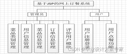 java毕业设计——基于java+JSP+MyEclipse的网上订餐系统设计与实现（毕业论文+程序源码）——网上订餐系统