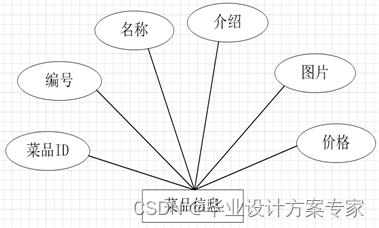 java毕业设计——基于java+JSP+MyEclipse的网上订餐系统设计与实现（毕业论文+程序源码）——网上订餐系统