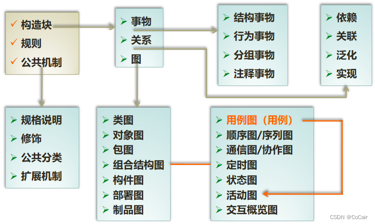 软件体系结构---基础知识点（5）