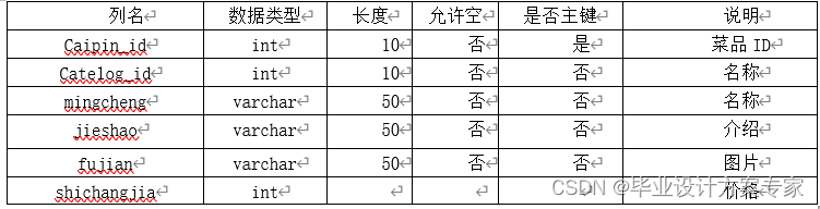 java毕业设计——基于java+JSP+MyEclipse的网上订餐系统设计与实现（毕业论文+程序源码）——网上订餐系统