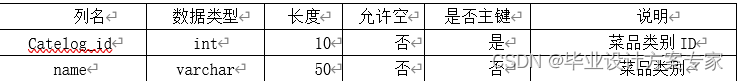 java毕业设计——基于java+JSP+MyEclipse的网上订餐系统设计与实现（毕业论文+程序源码）——网上订餐系统