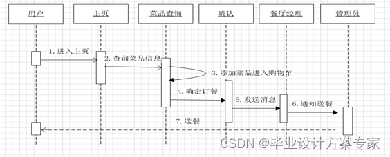 java毕业设计——基于java+JSP+MyEclipse的网上订餐系统设计与实现（毕业论文+程序源码）——网上订餐系统