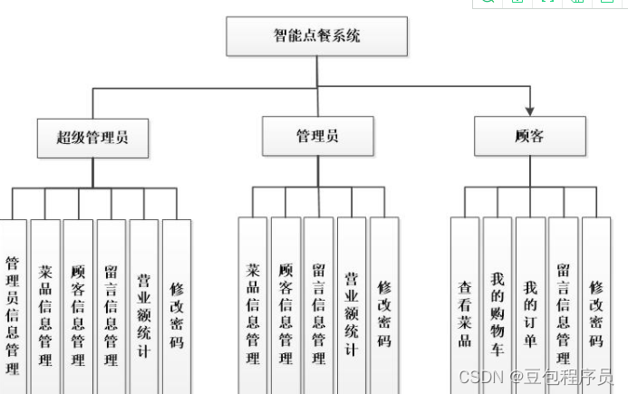 java基于springboot的智能点餐系统