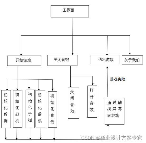 【java毕业设计】基于java+Eclipse的飞机大战游戏设计与实现（毕业论文+程序源码）——飞机大战游戏