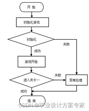 【java毕业设计】基于java+Eclipse的飞机大战游戏设计与实现（毕业论文+程序源码）——飞机大战游戏