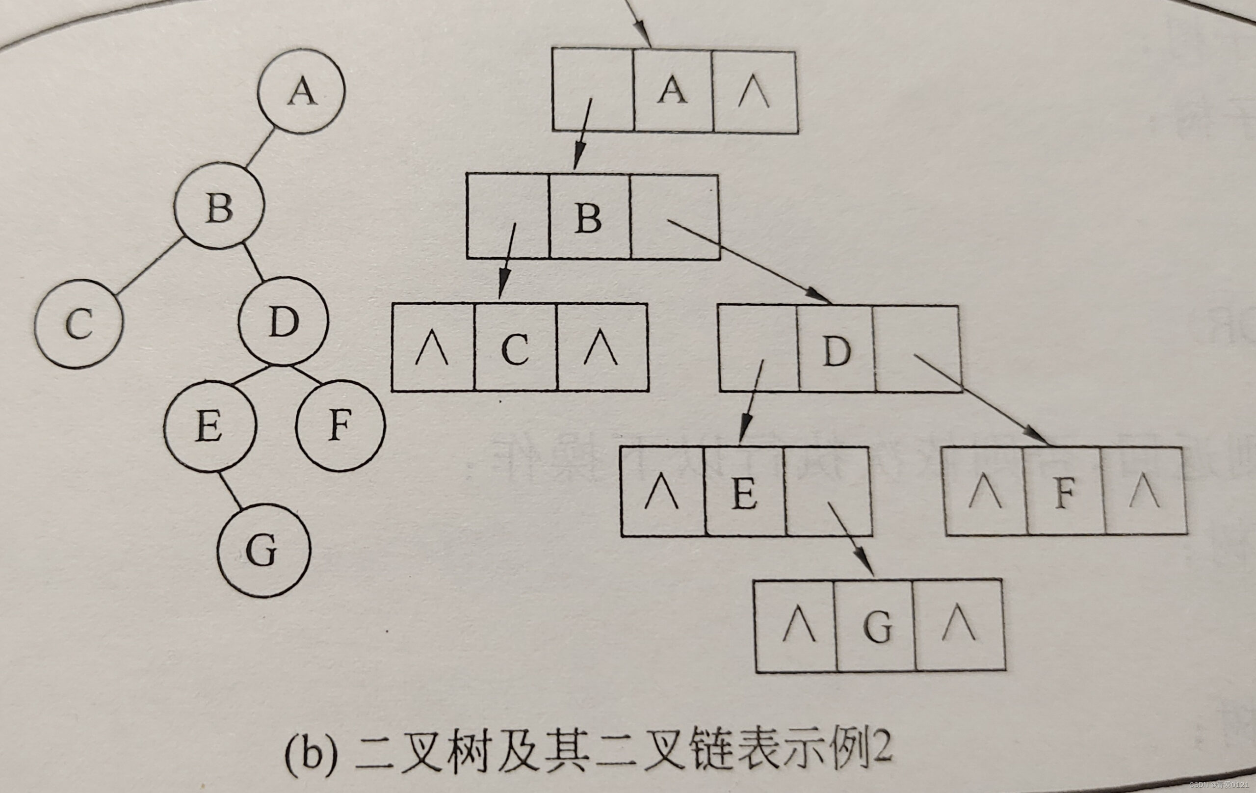 【入门级】基于《算法与数据结构》教材的二叉树问题(实例、创建、先中后层遍历、叶子数、深度)