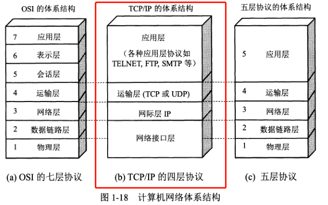 [架构之路-43]：目标系统 - 系统软件 - Linux下的网络通信-3-TCP/IP协议族：IP、TCP/UDP/SCTP、Socket、应用层协议