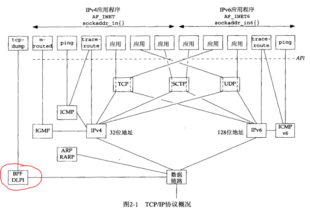 [架构之路-43]：目标系统 - 系统软件 - Linux下的网络通信-3-TCP/IP协议族：IP、TCP/UDP/SCTP、Socket、应用层协议