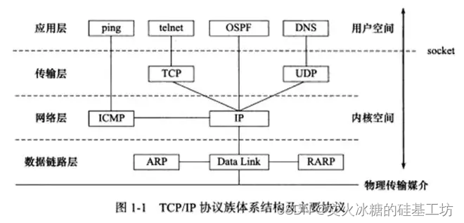 [架构之路-43]：目标系统 - 系统软件 - Linux下的网络通信-3-TCP/IP协议族：IP、TCP/UDP/SCTP、Socket、应用层协议