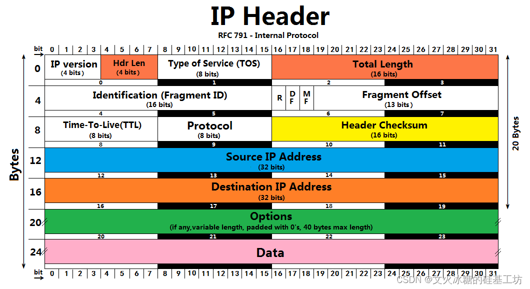 [架构之路-43]：目标系统 - 系统软件 - Linux下的网络通信-3-TCP/IP协议族：IP、TCP/UDP/SCTP、Socket、应用层协议