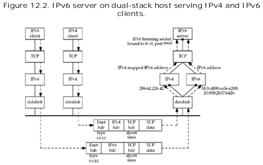 [架构之路-43]：目标系统 - 系统软件 - Linux下的网络通信-3-TCP/IP协议族：IP、TCP/UDP/SCTP、Socket、应用层协议