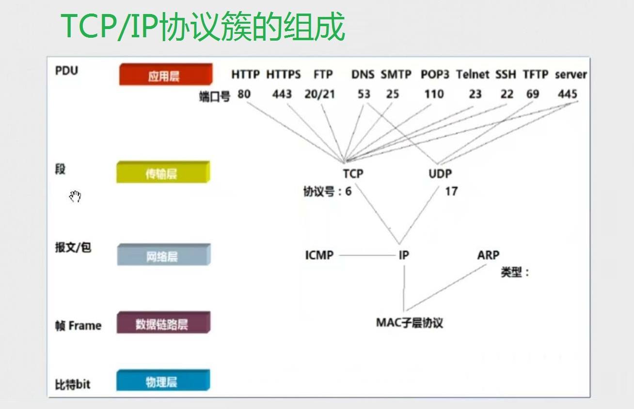 [架构之路-43]：目标系统 - 系统软件 - Linux下的网络通信-3-TCP/IP协议族：IP、TCP/UDP/SCTP、Socket、应用层协议