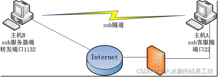 [架构之路-43]：目标系统 - 系统软件 - Linux下的网络通信-3-TCP/IP协议族：IP、TCP/UDP/SCTP、Socket、应用层协议