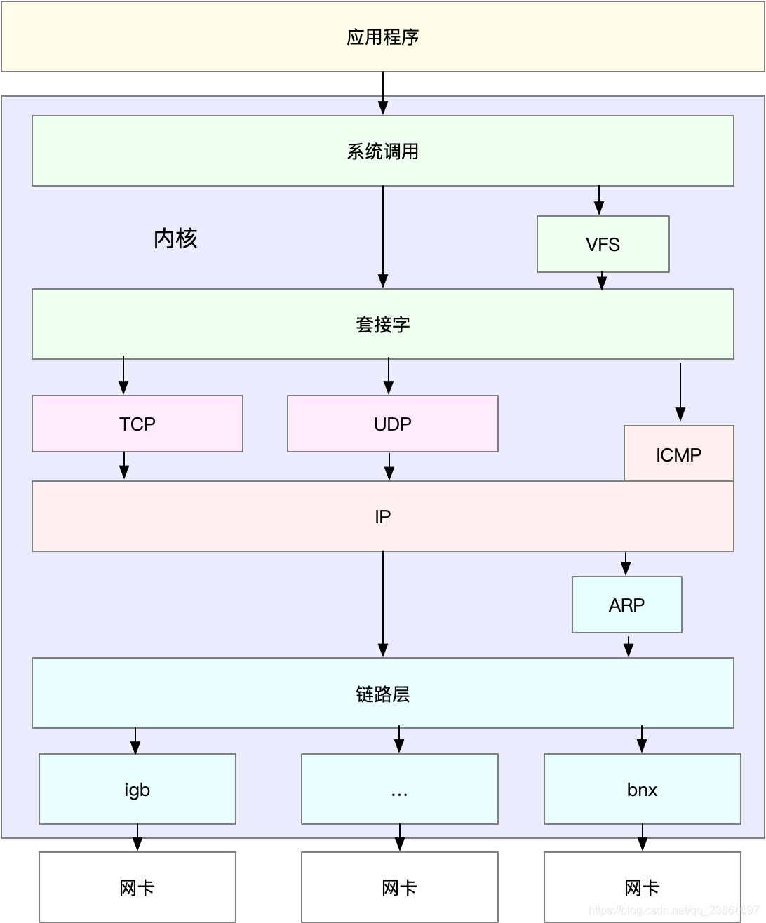 [架构之路-44]：目标系统 - 系统软件 - Linux下的网络通信-4-Linux内核网络协议栈、网络配置命令、网络服务启动