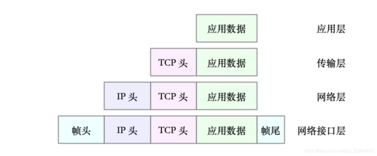 [架构之路-44]：目标系统 - 系统软件 - Linux下的网络通信-4-Linux内核网络协议栈、网络配置命令、网络服务启动