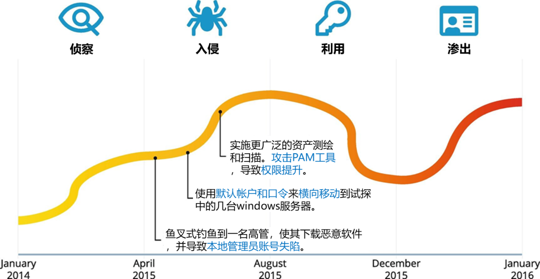 信息安全-网络安全的三大支柱和攻击向量