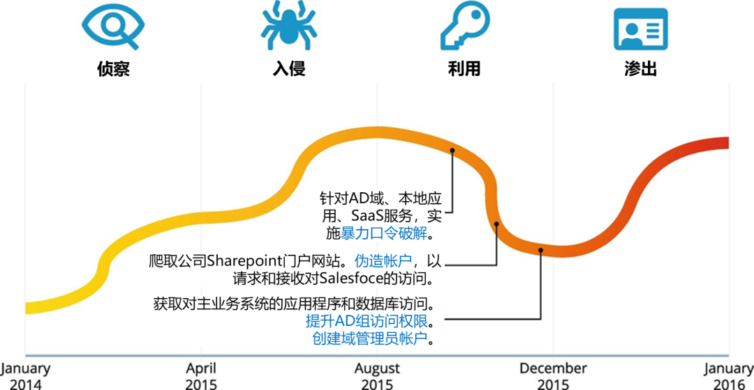 信息安全-网络安全的三大支柱和攻击向量