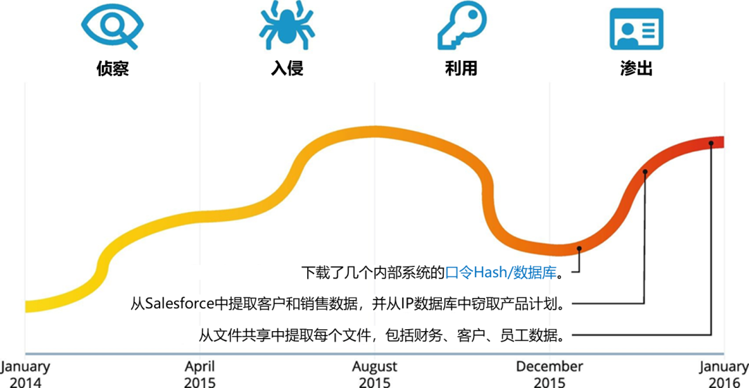 信息安全-网络安全的三大支柱和攻击向量