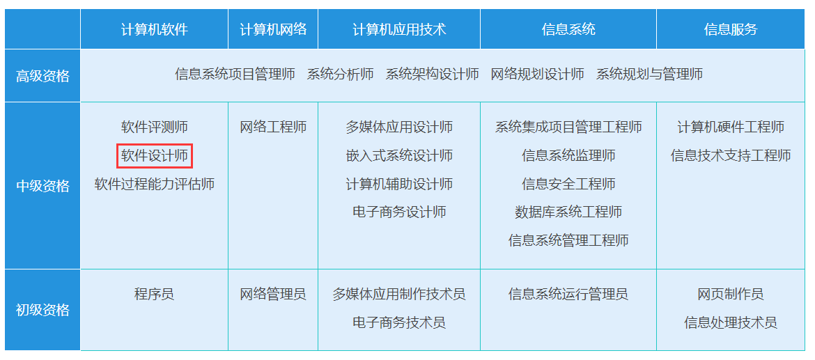 20天通过中级软件设计师攻略（附资料）