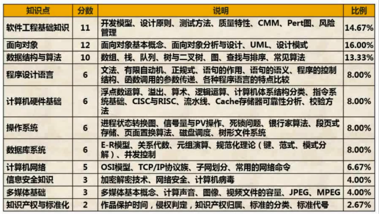 20天通过中级软件设计师攻略（附资料）