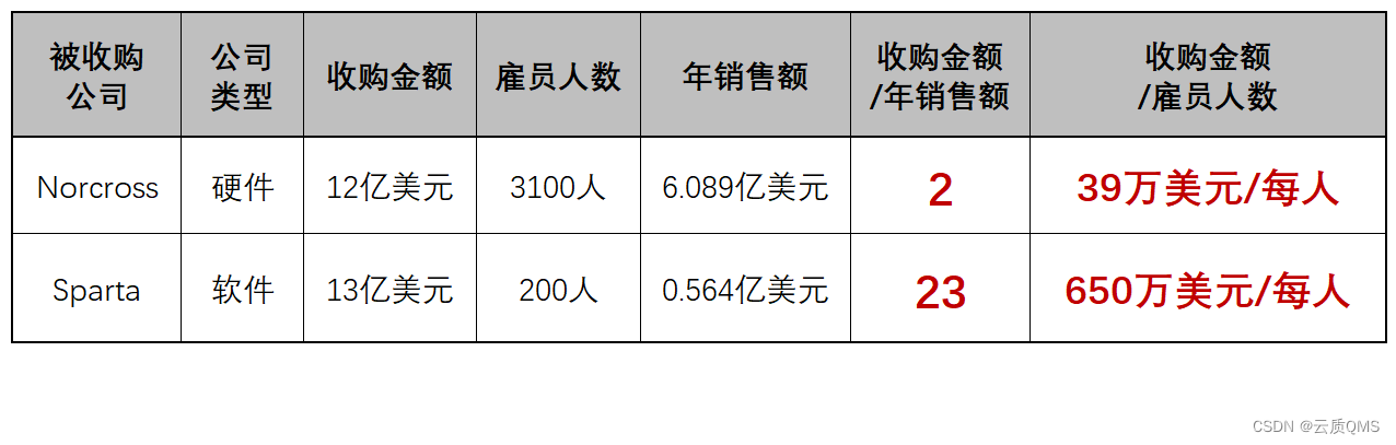 QMS-云质-质量管理软件-闲聊霍尼韦尔用13亿美元收购一家质量管理软件(QMS)小公司