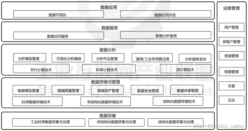 工业大数据分析指南材料整理