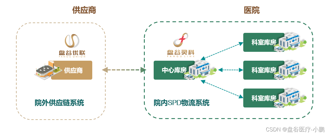 SPD软件（医用耗材管理系统）应用效果分析