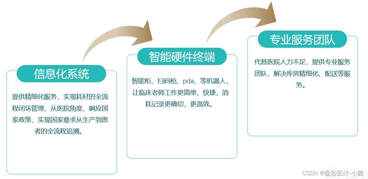 SPD软件（医用耗材管理系统）应用效果分析