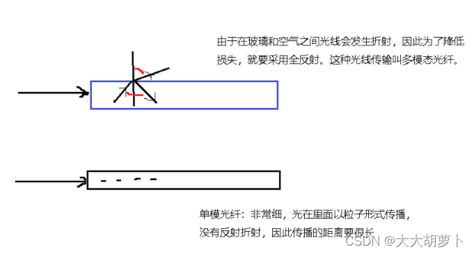 山东大学软件学院计算机网络知识总结--第二章物理层