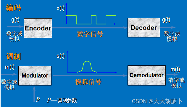 山东大学软件学院计算机网络知识总结--第二章物理层