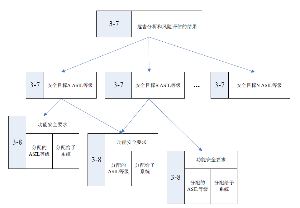 功能安全学习笔记