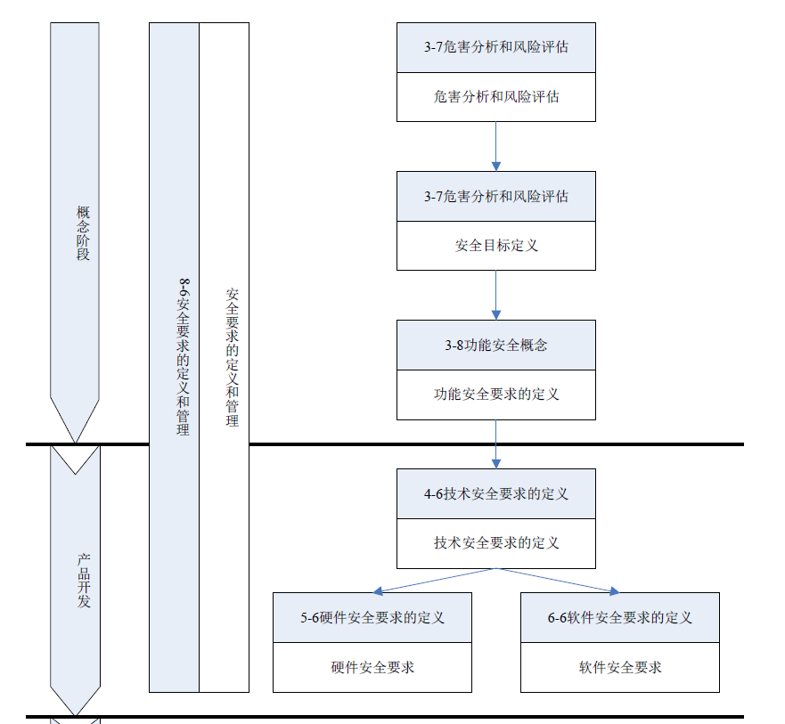 功能安全学习笔记