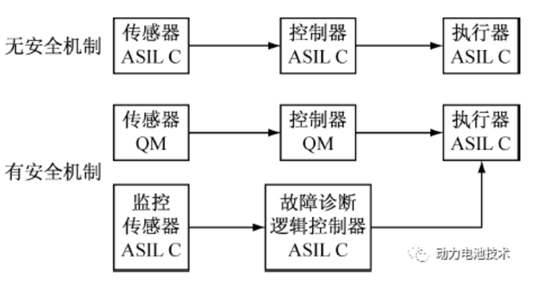 功能安全学习笔记