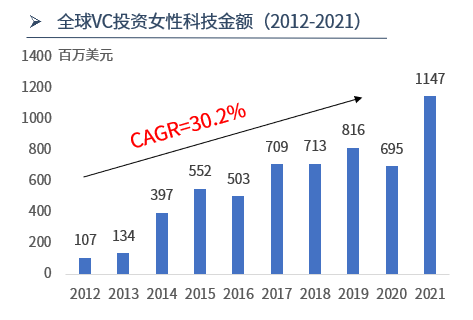 ABeam Insight | 女性科技系列(2)：全球女性科技(FemTech)现状