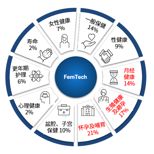 ABeam Insight | 女性科技系列(2)：全球女性科技(FemTech)现状