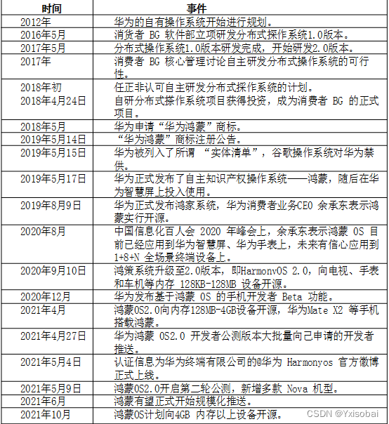 毕业设计--智能环境监测系统基于harmonyOS的移动端应用开发