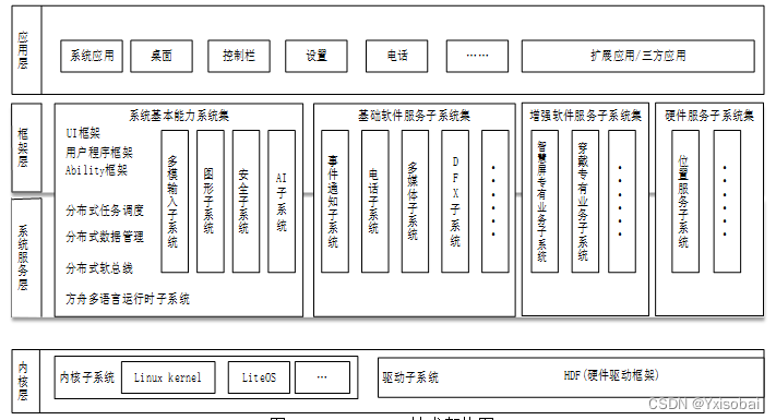 毕业设计--智能环境监测系统基于harmonyOS的移动端应用开发