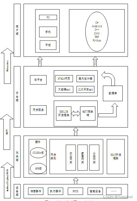 毕业设计--智能环境监测系统基于harmonyOS的移动端应用开发