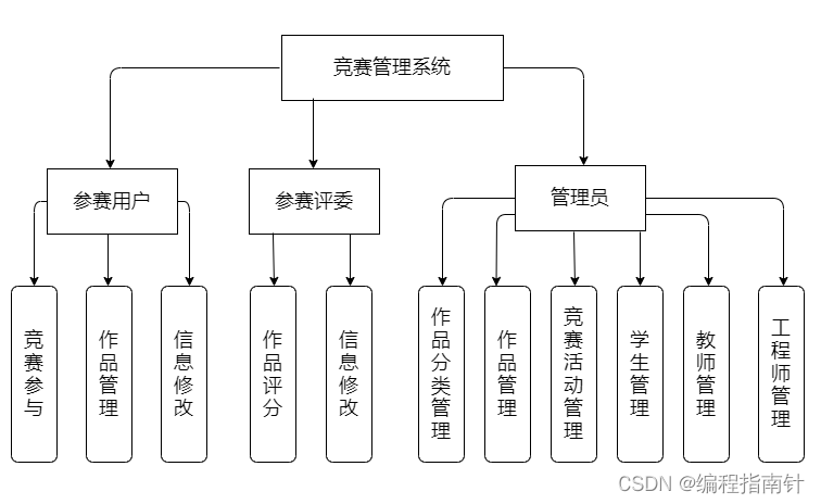 基于SSM实现学生竞赛管理系统