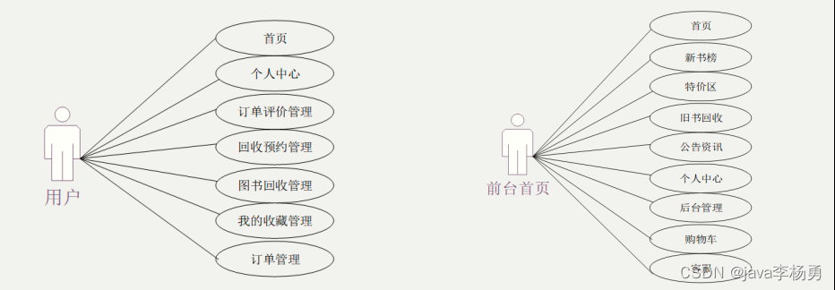 基于Java+SpringBoot+vue+elementui图书商城系统设计实现