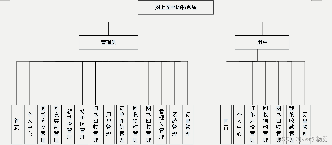 基于Java+SpringBoot+vue+elementui图书商城系统设计实现