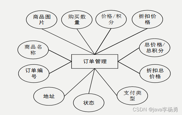 基于Java+SpringBoot+vue+elementui图书商城系统设计实现